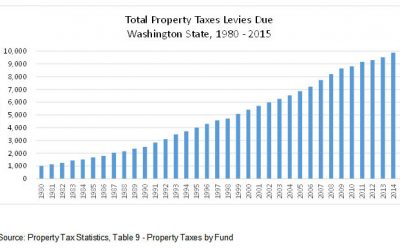 Property taxes top $10 billion — another key reason to pass I-1366 next week
