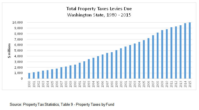 Property taxes top $10 billion — another key reason to pass I-1366 next week