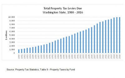 Our initiative for 2017:  property taxes aren’t fair — our initiative makes them fairer