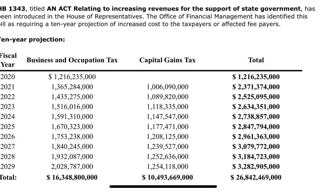 Inslee’s $26 billion tax bill!  Just another example of why our tax initiatives and our political efforts are so essential!