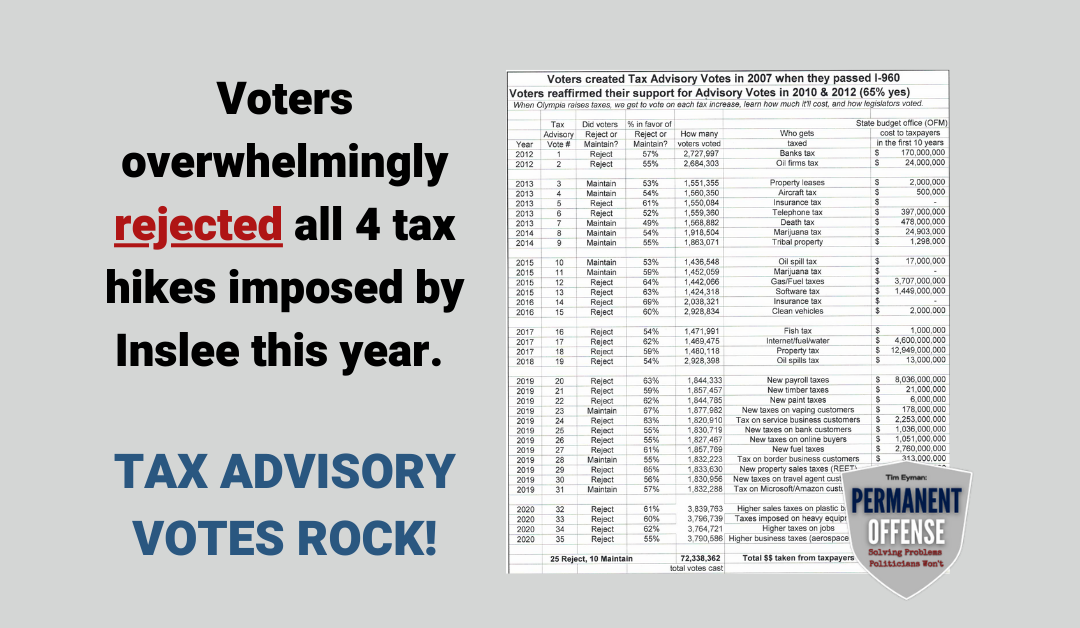 Voters overwhelmingly rejected all 4 tax hikes imposed by Inslee this year. Tax advisory votes rock!